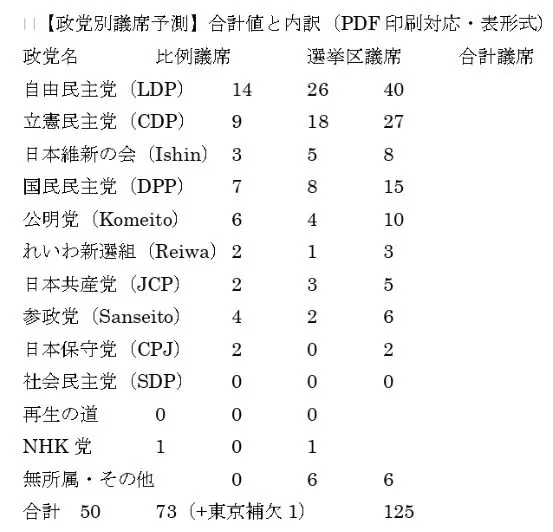 参議2025年・政党別議席予測 参議2025年・政党別議席予測